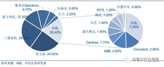 关于功率半导体的性能分析和应用介绍