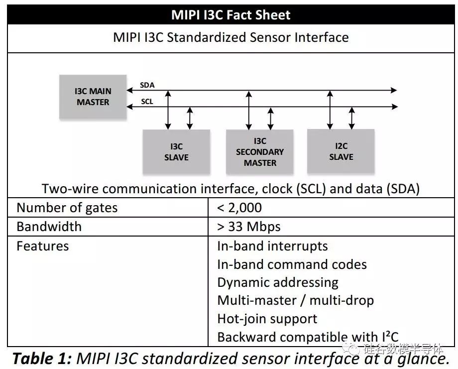 关于MIPI I3C Sensor接口标准制定的介绍和应用