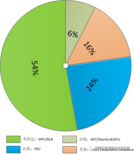 关于AI芯片格局分析和介绍