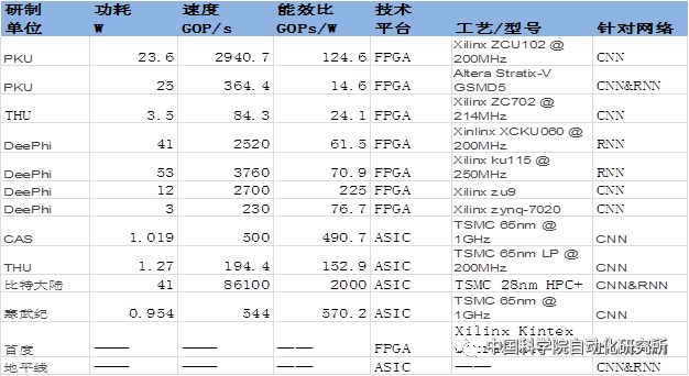 关于AI芯片格局分析和介绍