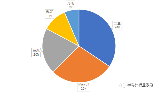 工业SSD主控芯片的性能分析和介绍