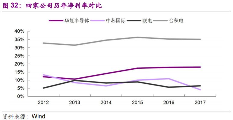 关于晶圆代工的分析介绍