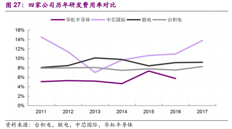 关于晶圆代工的分析介绍