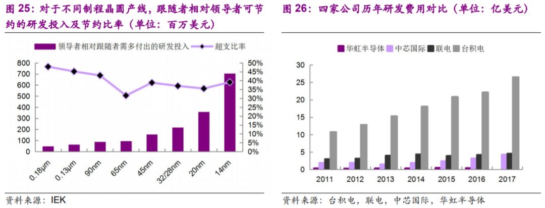 关于晶圆代工的分析介绍