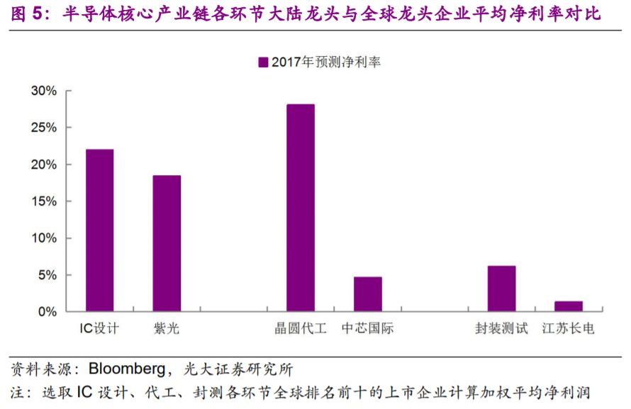 关于晶圆代工的分析介绍