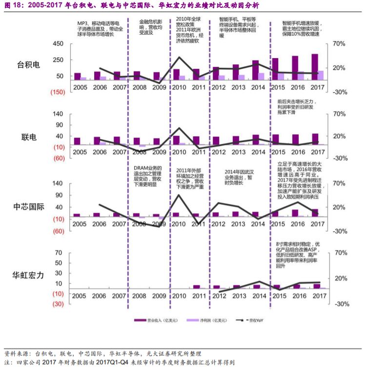 关于晶圆代工的分析介绍