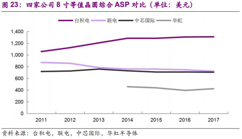 关于晶圆代工的分析介绍