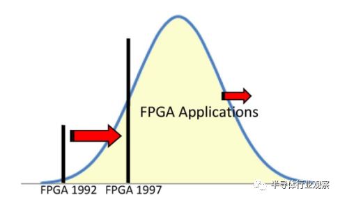 回顾FPGA的三个时代分析和可编程介绍的分析