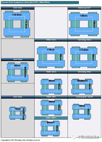 关于半导体制程/工艺/生产的性能分析和介绍
