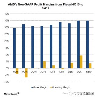 回顧AMD的2018的發(fā)展戰(zhàn)略之路分析