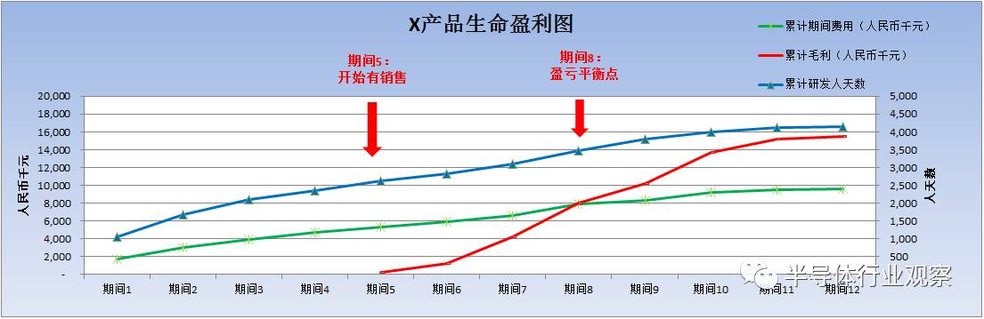 關(guān)于芯片性以及利潤分析介紹