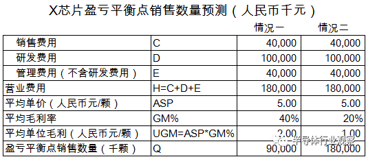 關(guān)于芯片性以及利潤分析介紹