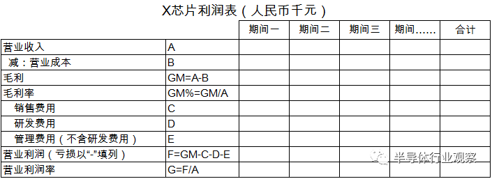 關(guān)于芯片性以及利潤分析介紹