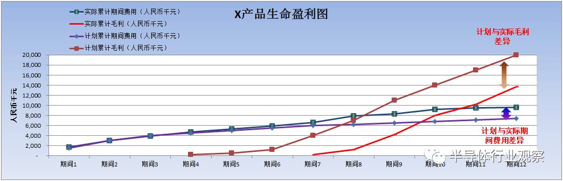 關(guān)于芯片性以及利潤分析介紹