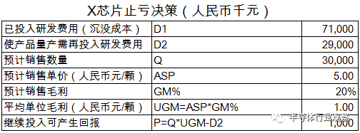 關(guān)于芯片性以及利潤分析介紹