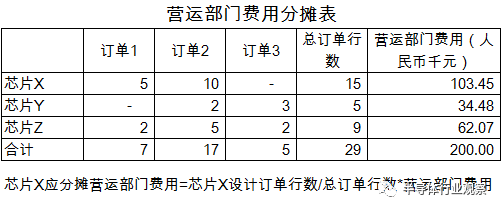 關(guān)于芯片性以及利潤分析介紹