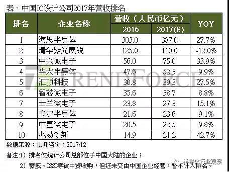 回顧2017中國IC設計以及相關介紹