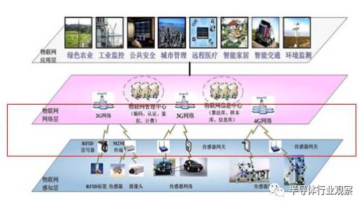 关于无线通信模块产业的分析和介绍