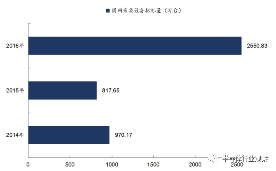 关于无线通信模块产业的分析和介绍