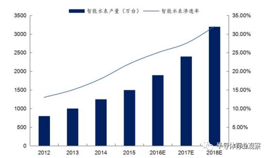 关于无线通信模块产业的分析和介绍