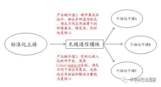 关于无线通信模块产业的分析和介绍