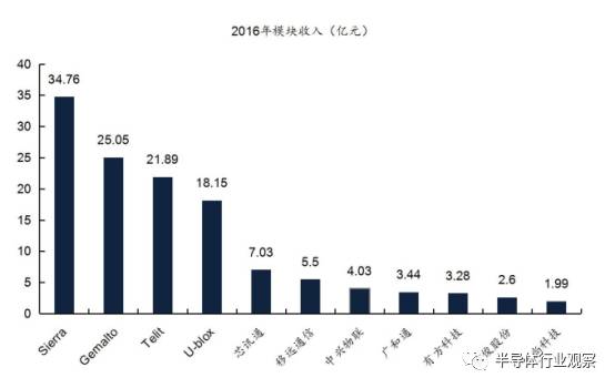 关于无线通信模块产业的分析和介绍