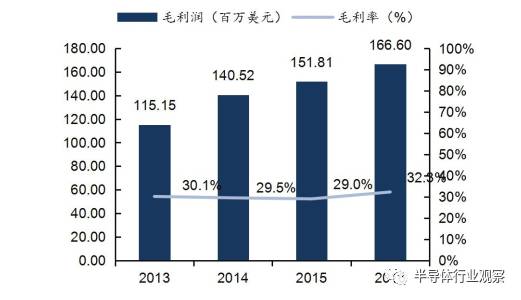 关于无线通信模块产业的分析和介绍