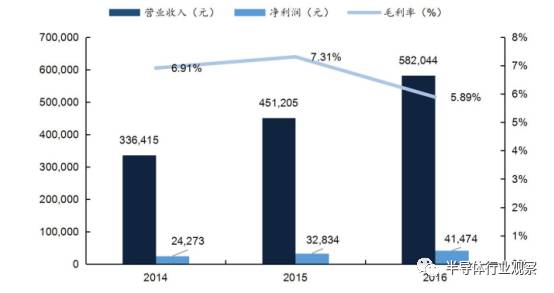 关于无线通信模块产业的分析和介绍