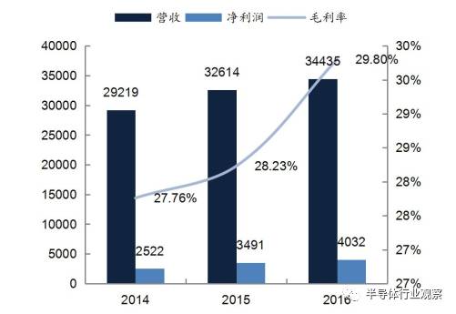 关于无线通信模块产业的分析和介绍