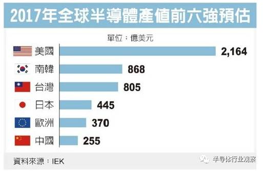 关于半导体产业格局的发展之路