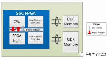 對于eFPGA與FPGA SoC之間的對比分析和異同