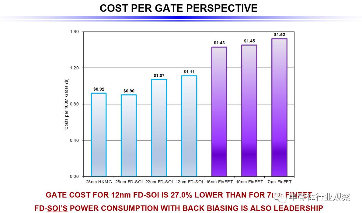关于FD-SOI的性能分析和应用介绍