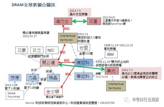 关于DRAM芯片战争的简介和分析