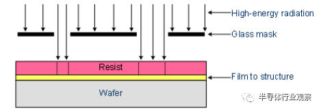 关于芯片光刻的性能分析和介绍