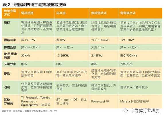 关于无线充电的应用和发展分析