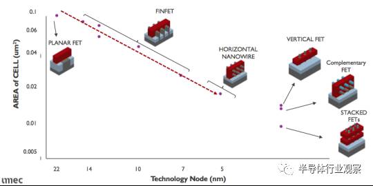 关于FinFET与集成电路的对比分析介绍
