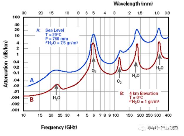 关于AR／VR与60GHz技术的联系以及异同分析