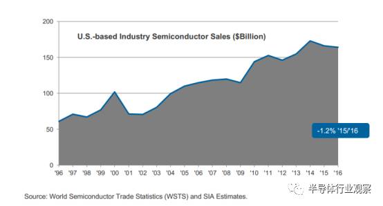 关于SIA对全球半导体产业的展望和计划
