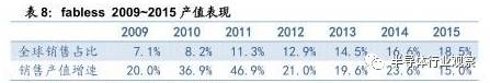 关于半导体产业链的梳理和分析