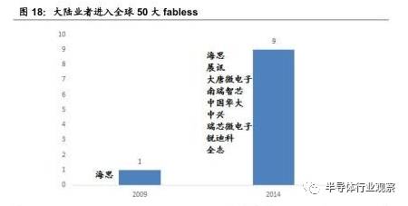 关于半导体产业链的梳理和分析