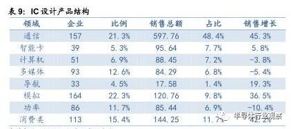 关于半导体产业链的梳理和分析