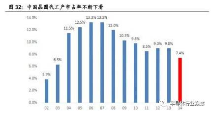 关于半导体产业链的梳理和分析