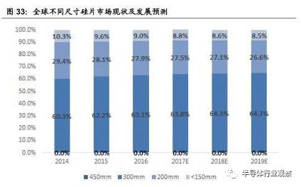 关于半导体产业链的梳理和分析