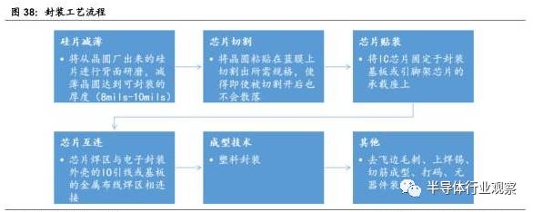 关于半导体产业链的梳理和分析