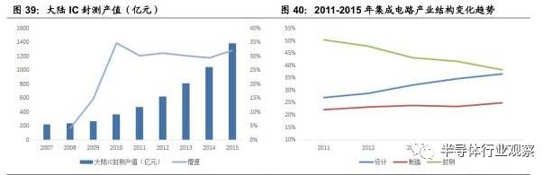 关于半导体产业链的梳理和分析