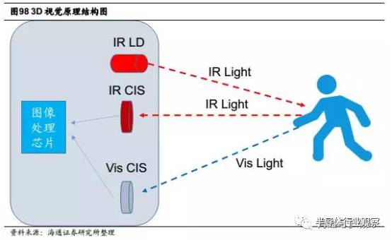 关于iPhone8的3D摄像头的性能分析和介绍