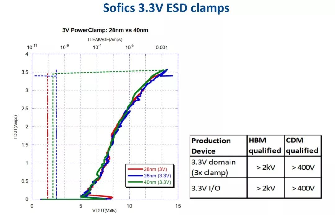 关于先进节点和特殊应用下的On-chip ESD 研讨会的分析和介绍