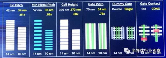 關(guān)于介紹Intel先進(jìn)工藝細(xì)節(jié)的分析和發(fā)展