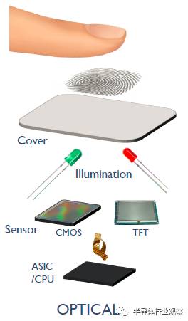 指纹识别芯片对面板厂的改变和介绍