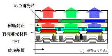 指纹识别芯片对面板厂的改变和介绍